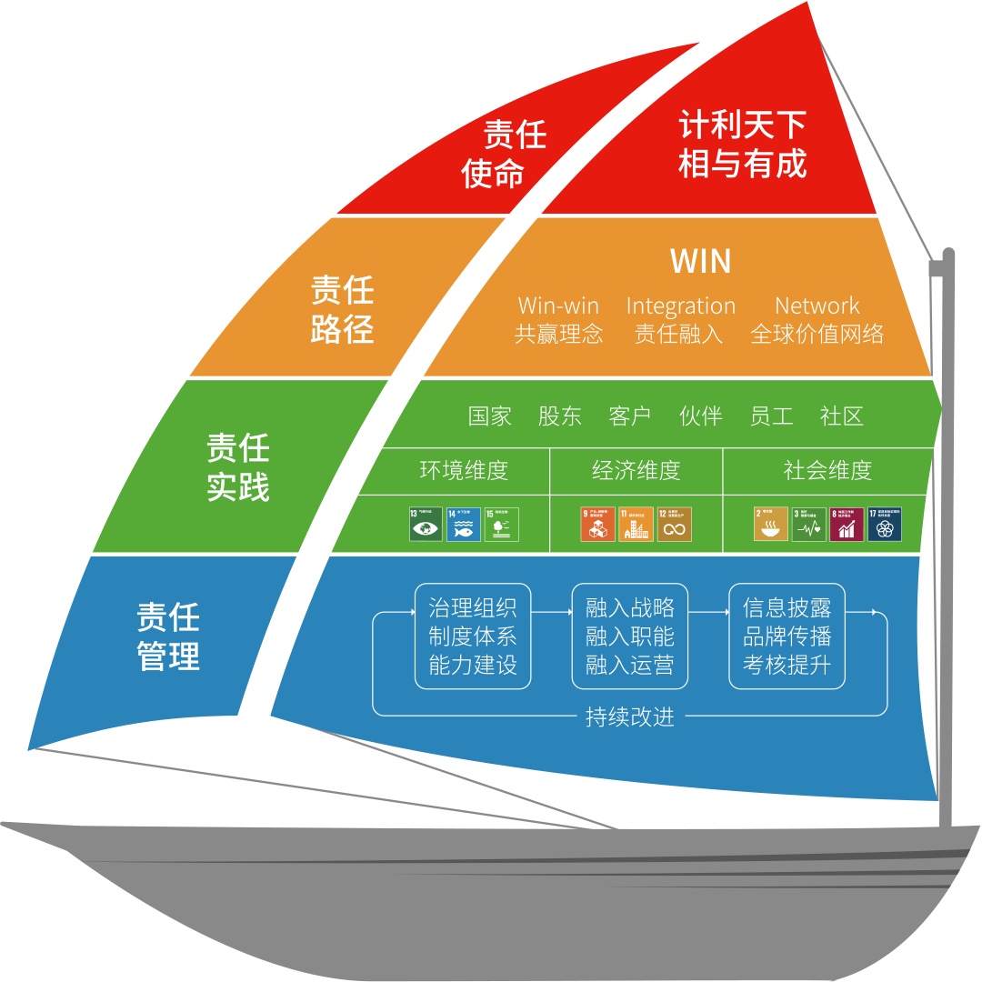 使命驱动（责任模型）